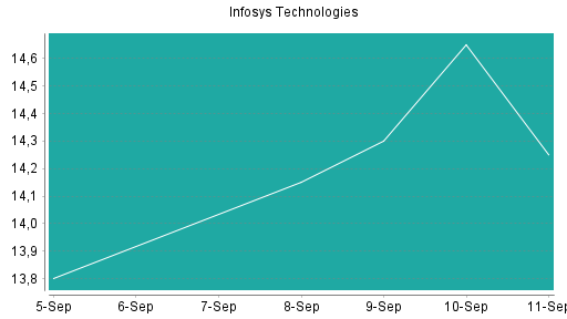 BOTSI®-Advisor Abstufung Infosys ADR von Rang 382 auf ...