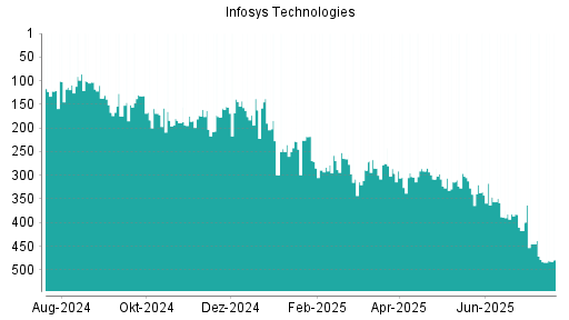 BOTSI®-Advisor Abstufung Infosys ADR von Rang 358 auf Rang 396