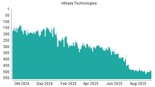 BOTSI®-Advisor Hochstufung Infosys ADR von Rang 499 auf Rang 491