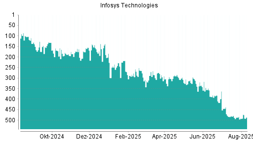BOTSI®-Advisor Hochstufung Infosys ADR von Rang 285 auf ...