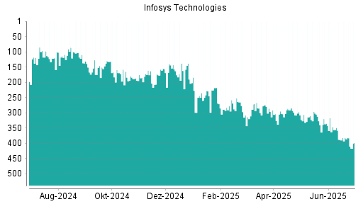BOTSI®-Advisor Abstufung Infosys ADR von Rang 382 auf ...