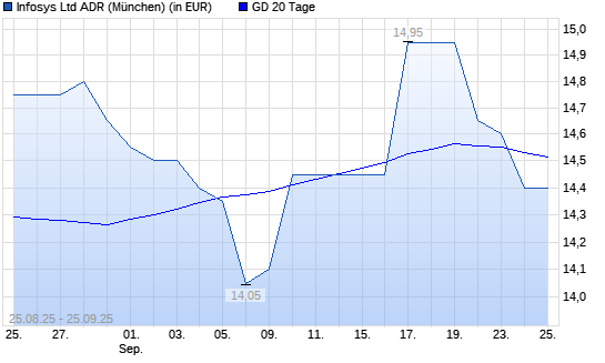 Infosys ADR-Aktie unter 20-Tage-Linie