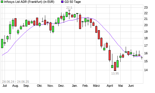 Infosys ADR-Aktie unter 50-Tage-Linie
