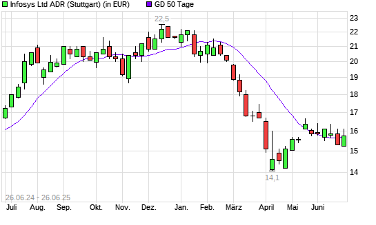 Infosys ADR-Aktie &uuml;ber 50-Tage-Linie