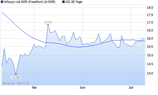 Infosys ADR-Aktie über 38-Tage-Linie