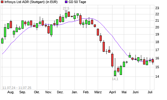 Infosys ADR-Aktie unter 50-Tage-Linie