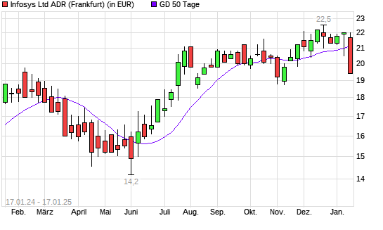 Infosys ADR-Aktie unter 50-Tage-Linie