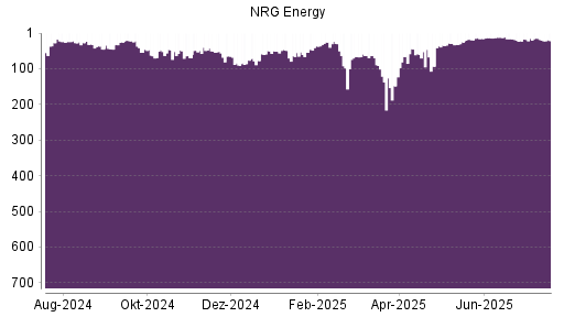 BOTSI®-Advisor Abstufung NRG Energy von Rang 137 auf ...