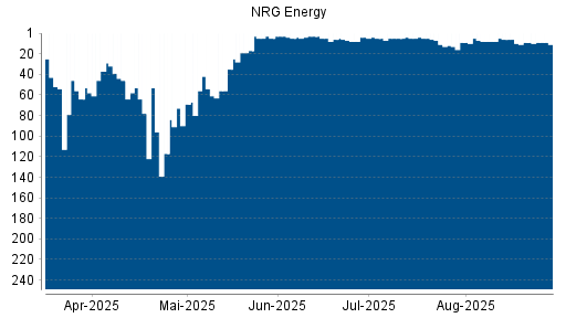 BOTSI®-Advisor belässt NRG Energy weiter auf ...