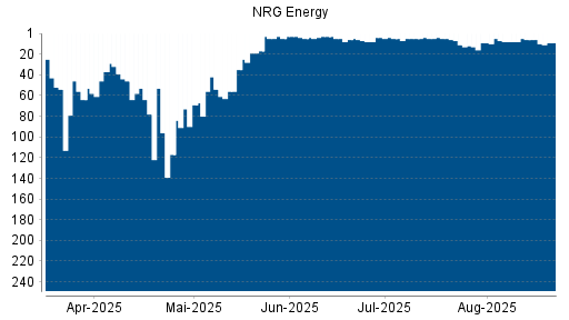 BOTSI®-Advisor belässt NRG Energy weiter auf ...