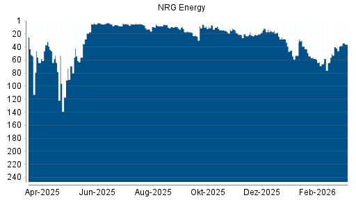 BOTSI®-Advisor Hochstufung NRG Energy von Rang 38 auf ...