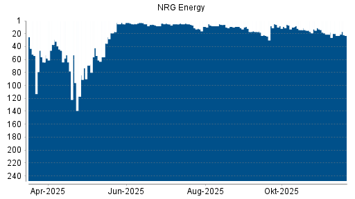 BOTSI®-Advisor Abstufung NRG Energy von Rang 12 auf ...
