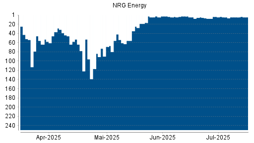 BOTSI®-Advisor Hochstufung NRG Energy von Rang 5 auf ...