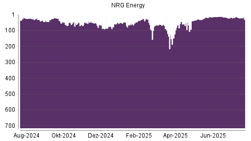 BOTSI®-Advisor Abstufung NRG Energy von Rang 29 auf ...