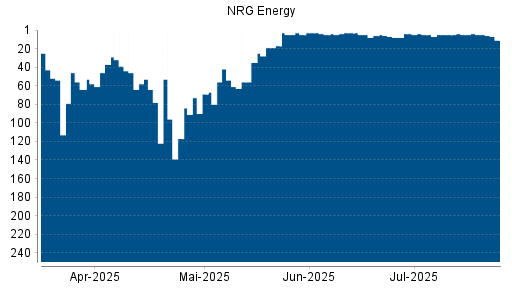 BOTSI®-Advisor Abstufung NRG Energy von Rang 4 auf ...