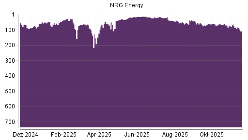 BOTSI®-Advisor Hochstufung NRG Energy von Rang 93 auf ...