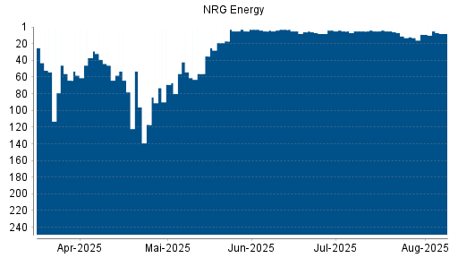 BOTSI®-Advisor Hochstufung NRG Energy von Rang 9 auf ...