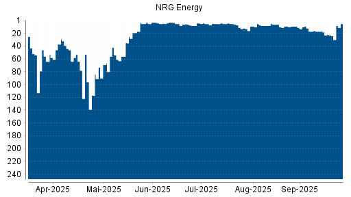 BOTSI®-Advisor Hochstufung NRG Energy von Rang 23 auf ...