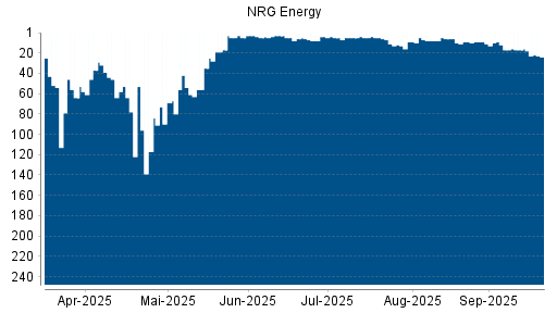 BOTSI®-Advisor Hochstufung NRG Energy von Rang 9 auf ...
