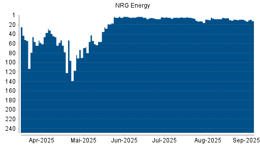 BOTSI®-Advisor Abstufung NRG Energy von Rang 9 auf Rang 12