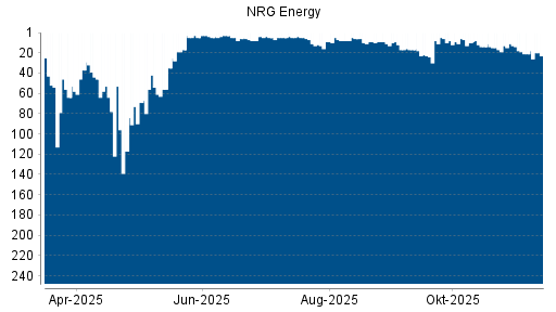 BOTSI®-Advisor Abstufung NRG Energy von Rang 21 auf ...
