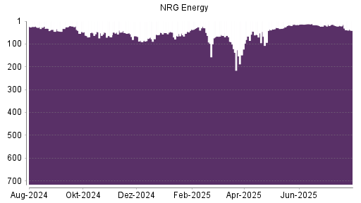 BOTSI®-Advisor Hochstufung NRG Energy von Rang 49 auf ...