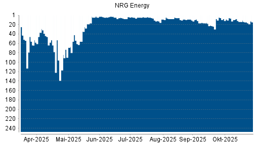 BOTSI®-Advisor Abstufung NRG Energy von Rang 9 auf Rang 12