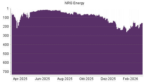BOTSI®-Advisor Hochstufung NRG Energy von Rang 51 auf ...