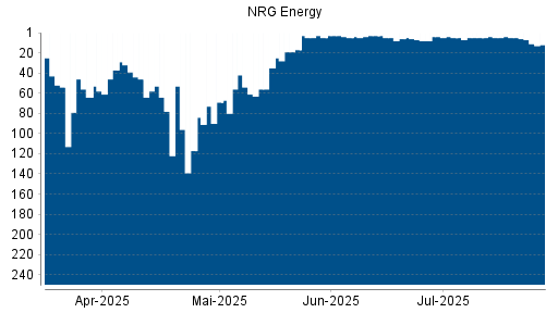 BOTSI®-Advisor Abstufung NRG Energy von Rang 4 auf ...