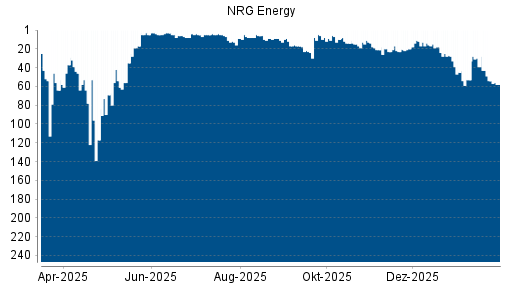 BOTSI®-Advisor Abstufung NRG Energy von Rang 54 auf ...