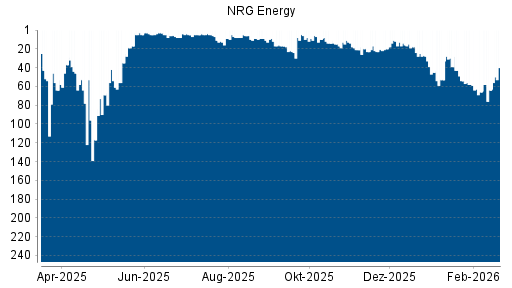 BOTSI®-Advisor Abstufung NRG Energy von Rang 16 auf ...