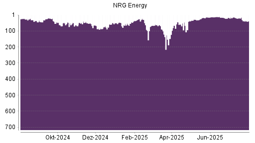 BOTSI®-Advisor Abstufung NRG Energy von Rang 63 auf ...