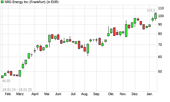 NRG Energy-Aktie mit neuem All-Time-High