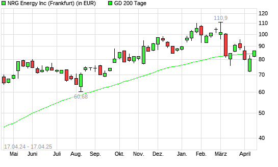 NRG Energy-Aktie über 200-Tage-Linie