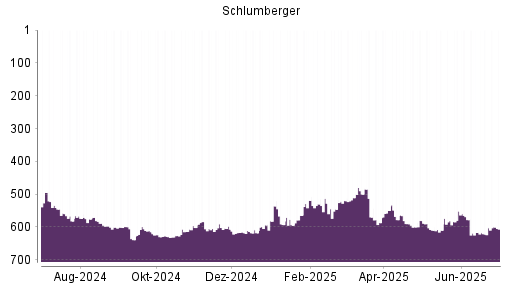 BOTSI®-Advisor Hochstufung Schlumberger von Rang 622 auf ...