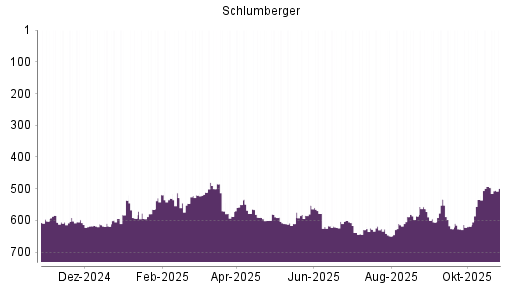 BOTSI®-Advisor Abstufung Schlumberger von Rang 578 auf ...