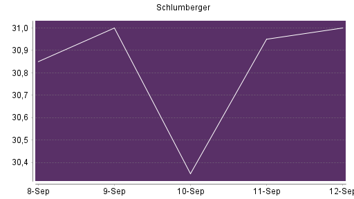 BOTSI®-Advisor Hochstufung Schlumberger von Rang 588 auf ...