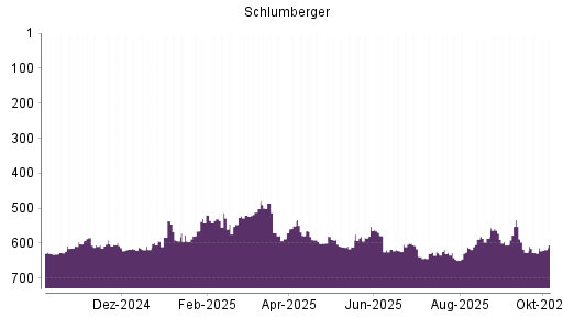 BOTSI®-Advisor Hochstufung Schlumberger von Rang 627 auf ...