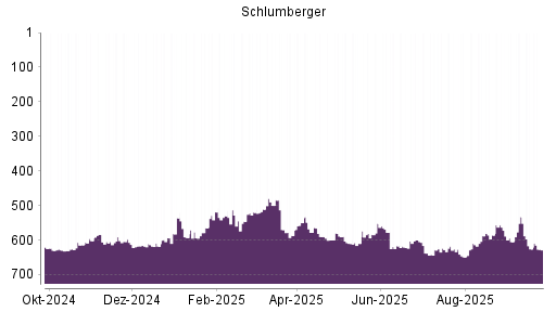 BOTSI®-Advisor Abstufung Schlumberger von Rang 626 auf ...