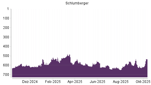 BOTSI®-Advisor Hochstufung Schlumberger von Rang 618 auf ...