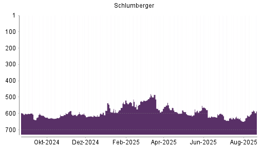 BOTSI®-Advisor Abstufung Schlumberger von Rang 552 auf ...