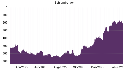 BOTSI®-Advisor Abstufung Schlumberger von Rang 261 auf ...