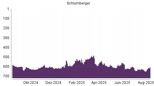 BOTSI®-Advisor Hochstufung Schlumberger von Rang 649 auf ...