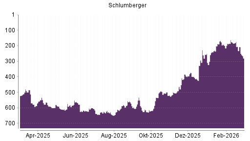BOTSI®-Advisor Abstufung Schlumberger von Rang 205 auf ...