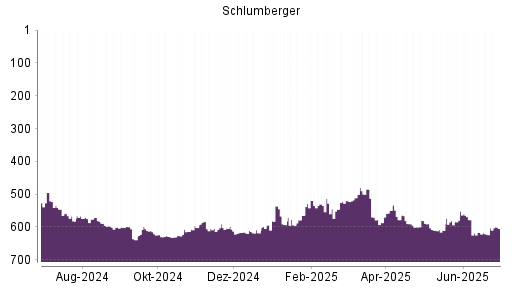 BOTSI®-Advisor Hochstufung Schlumberger von Rang 622 auf ...