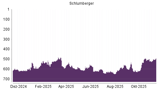 BOTSI®-Advisor Hochstufung Schlumberger von Rang 500 auf ...