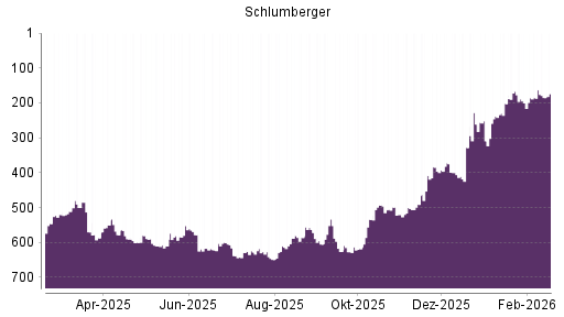 BOTSI®-Advisor Abstufung Schlumberger von Rang 184 auf ...