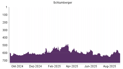 BOTSI®-Advisor Hochstufung Schlumberger von Rang 649 auf ...