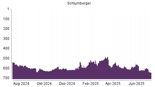 BOTSI®-Advisor Abstufung Schlumberger von Rang 600 auf ...