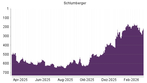 BOTSI®-Advisor Hochstufung Schlumberger von Rang 534 auf ...